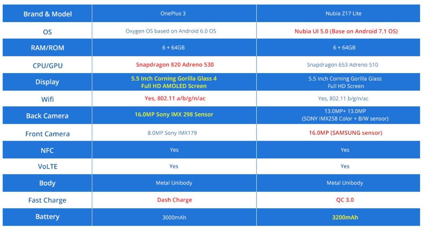 OnePlus 3 vs Nubia Z17 Lite - parametry