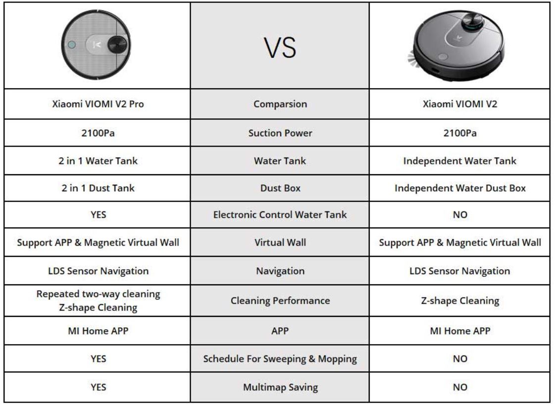 Robot odkurzający Xiaomi Viomi V2 vs Xiaomi Viomi V2 PRO