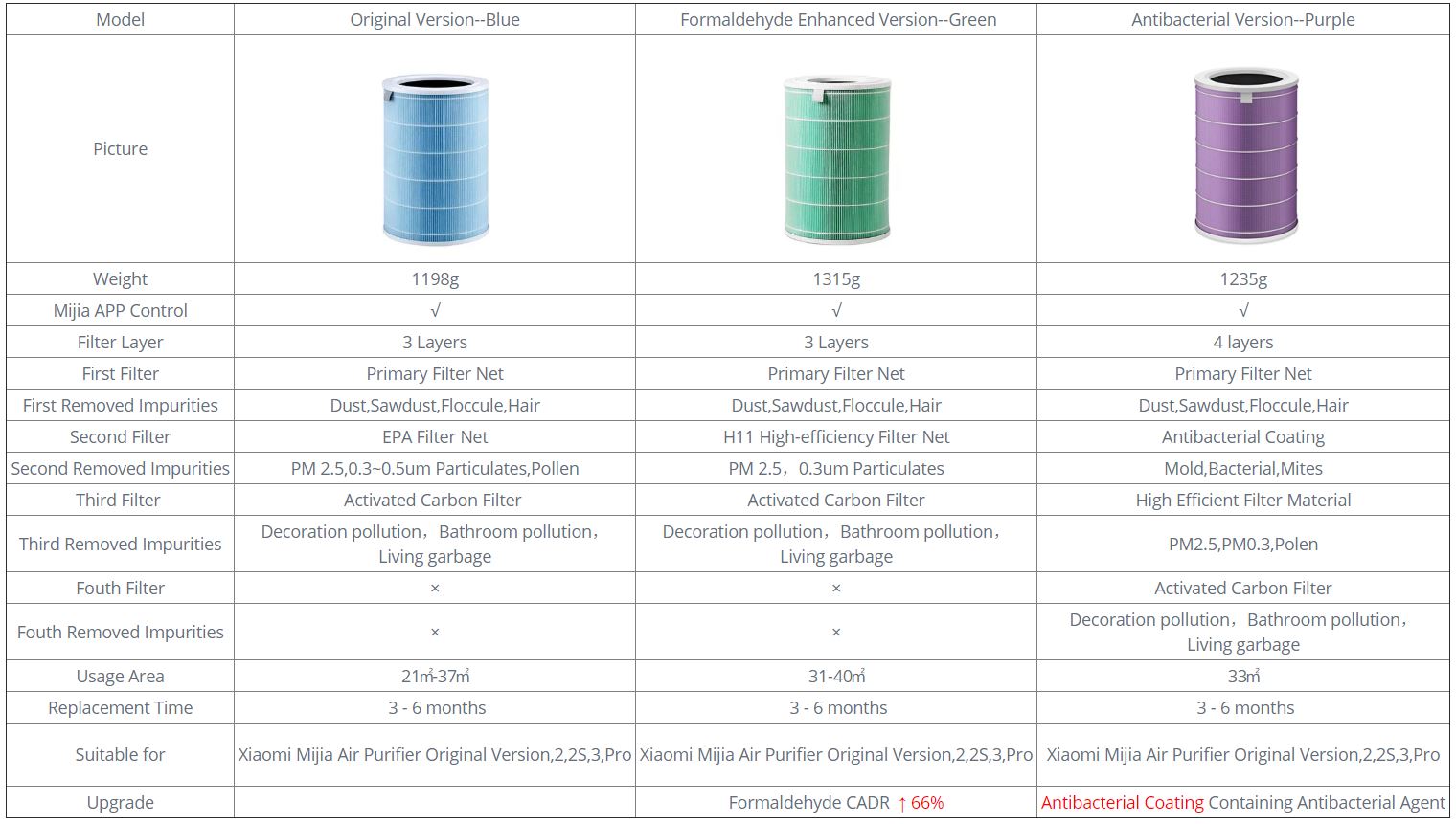 porównanie filtrów do oczyszczaczy powietrza Xiaomi