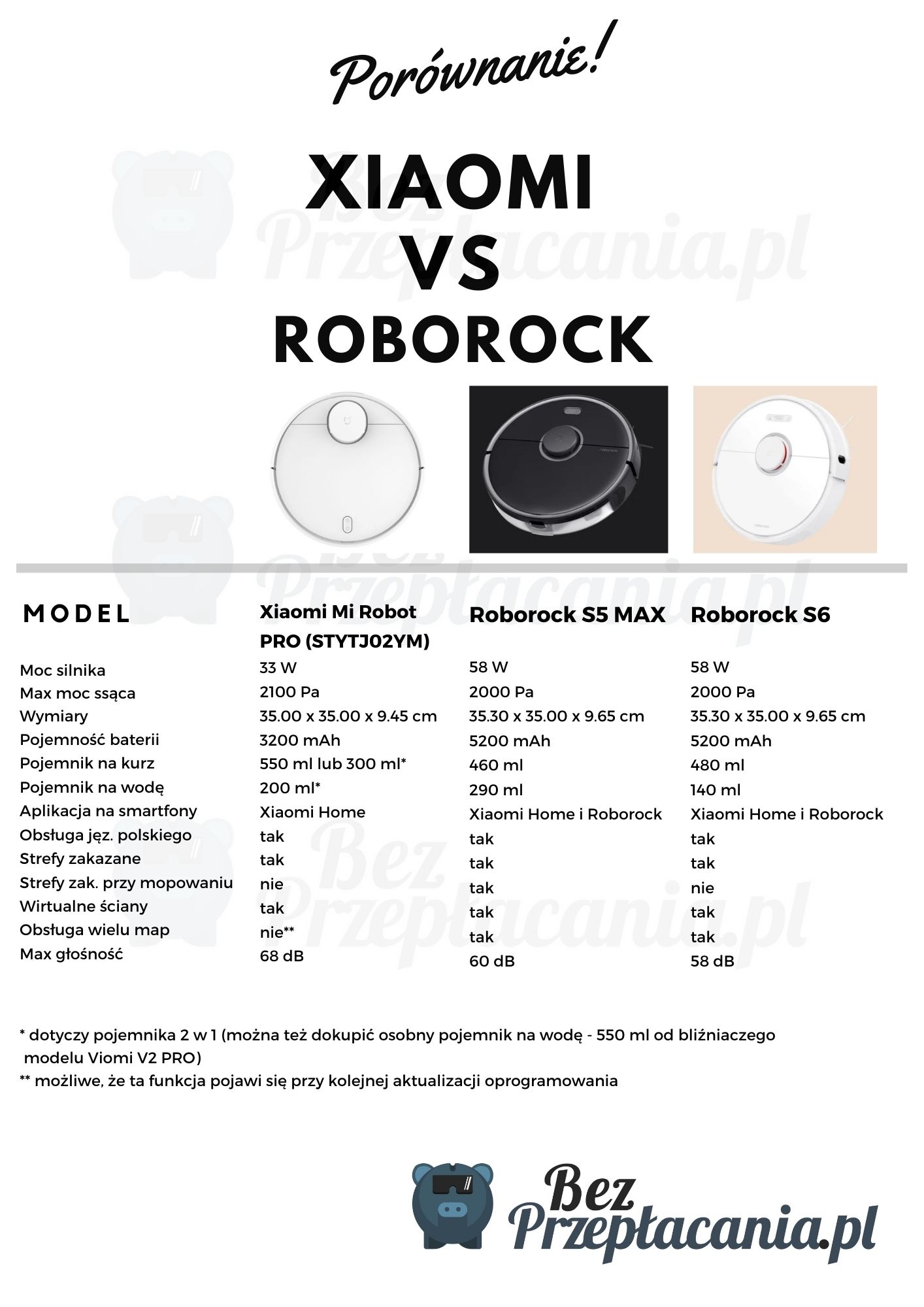 porównanie robotów sprzątających Roborock i Xiaomi