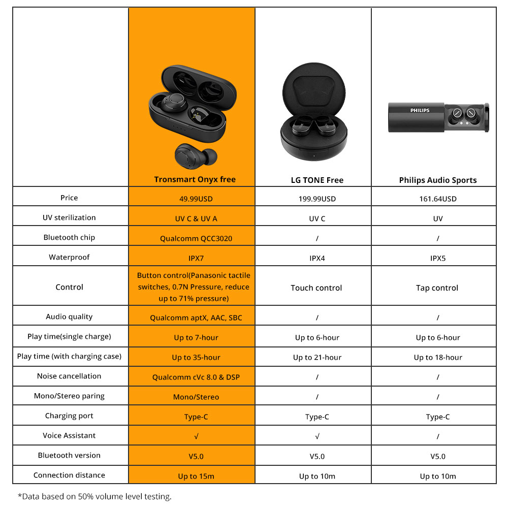 Tronsmart Onyx Free - premiera słuchawek Bluetooth w rewelacyjnej cenie - porównanie z LG Tone Free i Philips Audio Sports