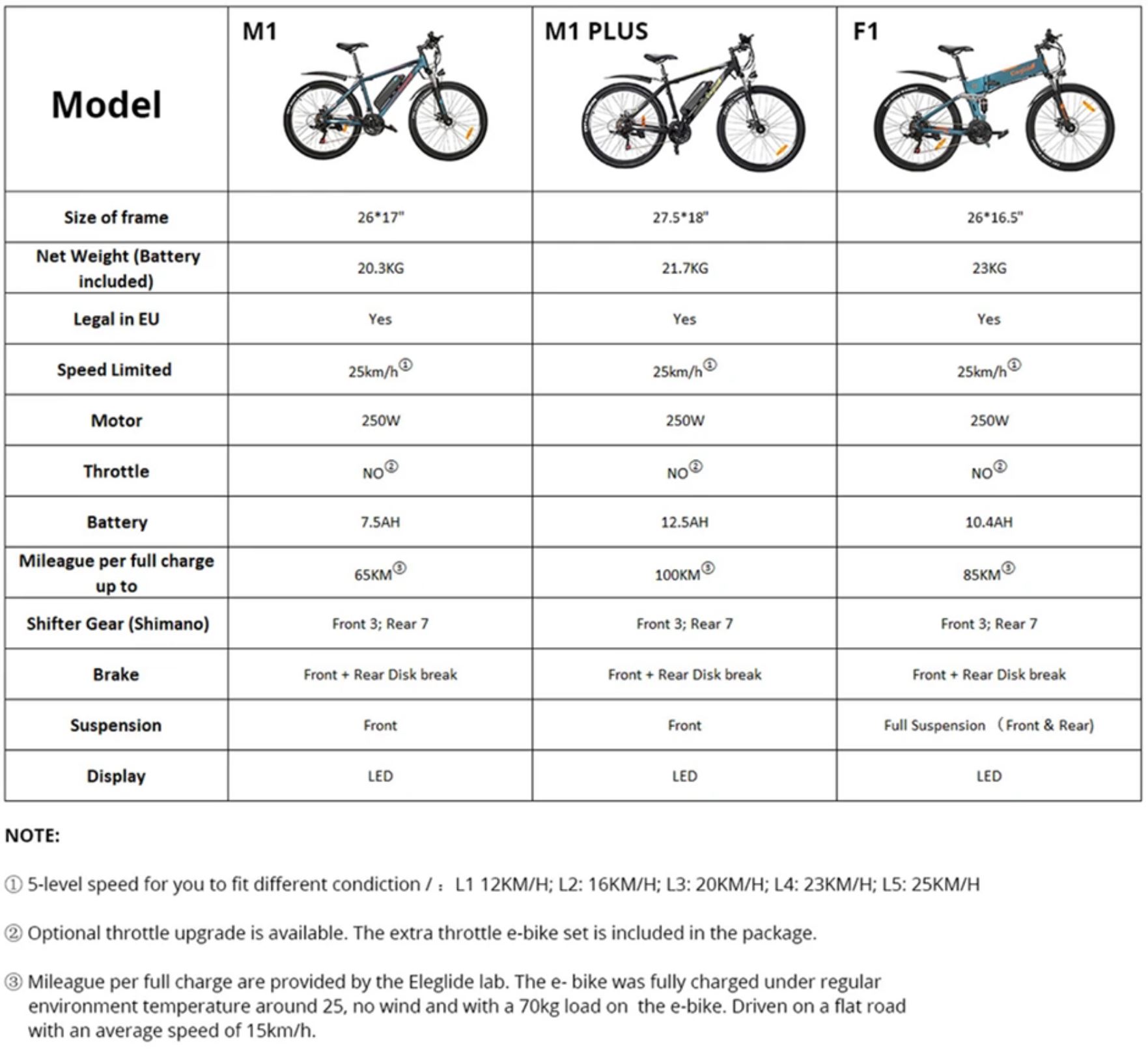 Elektryczne rowery górskie Eleglide o zasięgu do 100 km - porównanie poszczególnych modeli - Eleglide M1, M1 Plus i F1