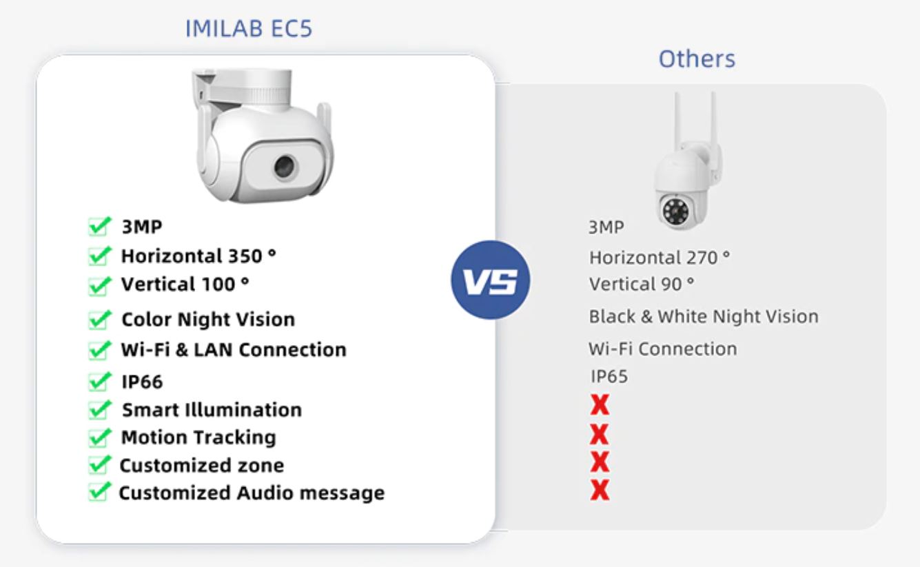 kamera do monitoringu IMILAB EC5 - porównanie